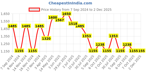 myntra.com IRUS by IDEE Women Oval Sunglasses with UV Protected Lens irus by idee Price History Graph from 7 Sep 2024 to 1 Dec 2025