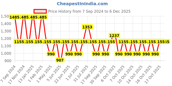 myntra.com IRUS by IDEE Women Oval Sunglasses With UV Protected Lens irus by idee Price History Graph from 7 Sep 2024 to 5 Dec 2025
