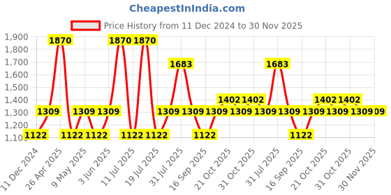 myntra.com IRUS by IDEE Women Oval Sunglasses with UV Protected Lens IRS1137C1SG irus by idee Price History Graph from 11 Dec 2024 to 30 Nov 2025