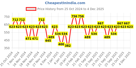 myntra.com IRUS by IDEE Women Oval Sunglasses with UV Protected Lens IRS1217C4SG irus by idee Price History Graph from 25 Oct 2024 to 4 Dec 2025