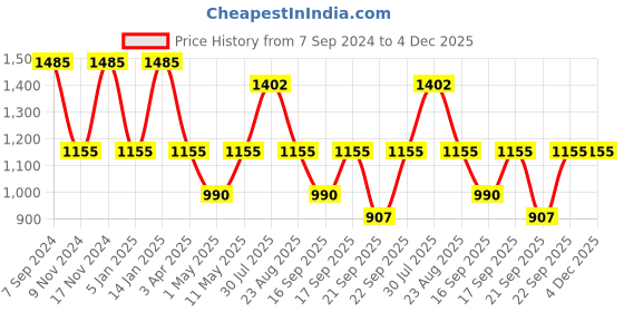 myntra.com IRUS by IDEE Women Oval Sunglasses With UV Protected Lens IRS1242C4SG irus by idee Price History Graph from 7 Sep 2024 to 4 Dec 2025