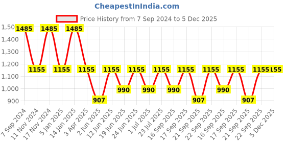 myntra.com IRUS by IDEE Women Oval Sunglasses with UV Protected Lens IRS1242C6SG irus by idee Price History Graph from 7 Sep 2024 to 5 Dec 2025