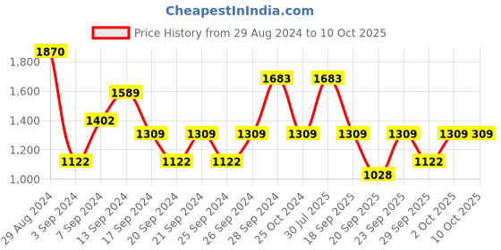myntra.com IRUS by IDEE Women Oversized Sunglasses With UV Protected Lens IRS1141C1SG irus by idee Price History Graph from 29 Aug 2024 to 10 Oct 2025
