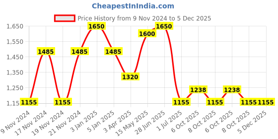 myntra.com IRUS by IDEE Women Rectangle Sunglasses with UV Protected Lens irus by idee Price History Graph from 9 Nov 2024 to 5 Dec 2025