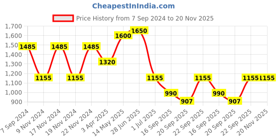myntra.com IRUS by IDEE Women Rectangle Sunglasses with UV Protected Lens irus by idee Price History Graph from 7 Sep 2024 to 20 Nov 2025