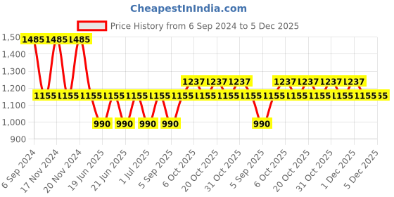 myntra.com IRUS by IDEE Women Rectangle Sunglasses with UV Protected Lens irus by idee Price History Graph from 6 Sep 2024 to 4 Dec 2025
