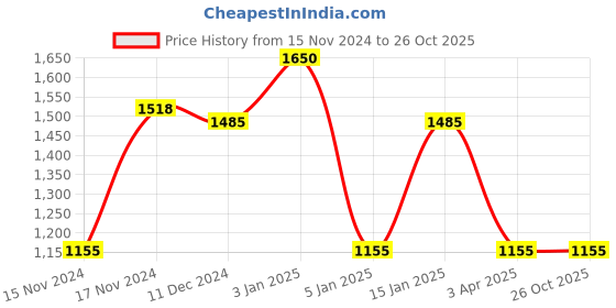 myntra.com IRUS by IDEE Women Rectangle Sunglasses With UV Protected Lens irus by idee Price History Graph from 15 Nov 2024 to 26 Oct 2025