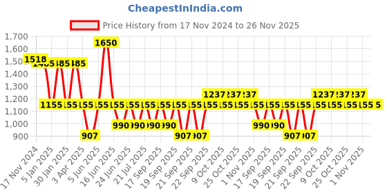 myntra.com IRUS by IDEE Women Rectangle Sunglasses With UV Protected Lens irus by idee Price History Graph from 17 Nov 2024 to 25 Nov 2025