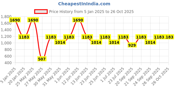 myntra.com IRUS by IDEE Women Rectangle Sunglasses With UV Protected Lens irus by idee Price History Graph from 5 Jan 2025 to 26 Oct 2025