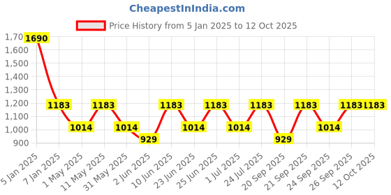 myntra.com IRUS by IDEE Women Rectangle Sunglasses with UV Protected Lens IRS1119C1SG irus by idee Price History Graph from 5 Jan 2025 to 12 Oct 2025
