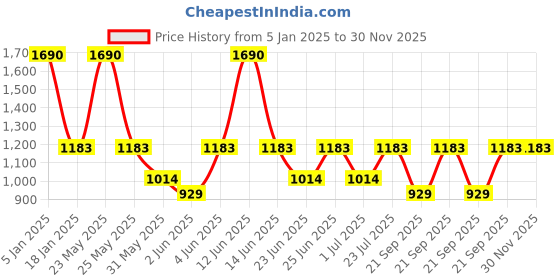 myntra.com IRUS by IDEE Women Rectangle Sunglasses With UV Protected Lens IRS1119C4SG irus by idee Price History Graph from 5 Jan 2025 to 30 Nov 2025