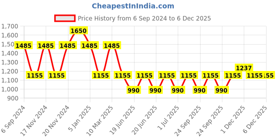 myntra.com IRUS by IDEE Women Rectangle Sunglasses with UV Protected Lens IRS1290C2SG irus by idee Price History Graph from 6 Sep 2024 to 5 Dec 2025