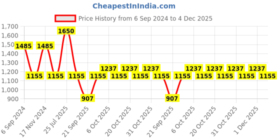 myntra.com IRUS by IDEE Women Rectangle Sunglasses with UV Protected Lens IRS1290C5SG irus by idee Price History Graph from 6 Sep 2024 to 4 Dec 2025