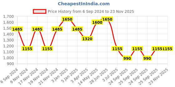 myntra.com IRUS by IDEE Women Rectangle Sunglasses with UV Protected Lens IRS1370C3SG irus by idee Price History Graph from 6 Sep 2024 to 23 Nov 2025