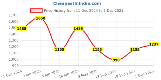 myntra.com IRUS by IDEE Women Round Sunglasses With UV Protected Lens irus by idee Price History Graph from 11 Dec 2024 to 1 Dec 2025