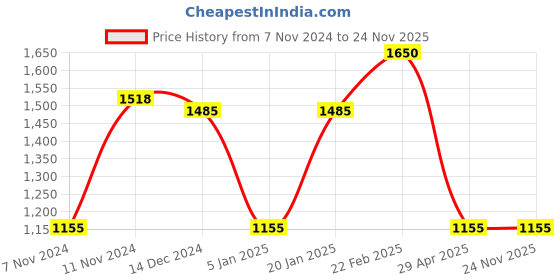 myntra.com IRUS by IDEE Women Square Sunglass With UV Protected Lens IRS1237C1SG irus by idee Price History Graph from 7 Nov 2024 to 24 Nov 2025