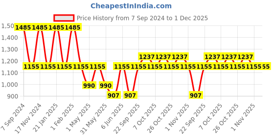 myntra.com IRUS by IDEE Women Square Sunglasses with UV Protected Lens irus by idee Price History Graph from 7 Sep 2024 to 1 Dec 2025