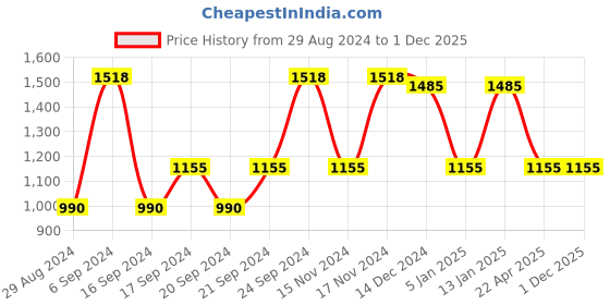 myntra.com IRUS by IDEE Women Square Sunglasses with UV Protected Lens irus by idee Price History Graph from 29 Aug 2024 to 30 Nov 2025