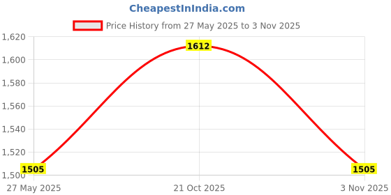 myntra.com IRUS by IDEE Women Square Sunglasses with UV Protected Lens irus by idee Price History Graph from 27 May 2025 to 3 Nov 2025