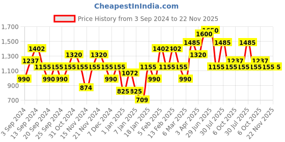 myntra.com IRUS by IDEE Women Square Sunglasses with UV Protected Lens irus by idee Price History Graph from 3 Sep 2024 to 22 Nov 2025