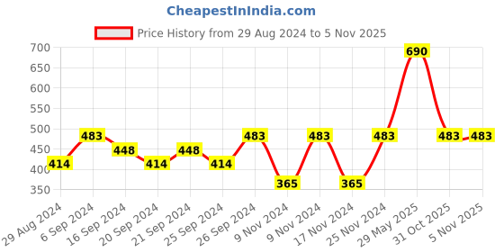 myntra.com IRUS by IDEE Women Square Sunglasses With UV Protected Lens irus by idee Price History Graph from 29 Aug 2024 to 5 Nov 2025