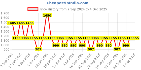 myntra.com IRUS by IDEE Women Square Sunglasses With UV Protected Lens irus by idee Price History Graph from 7 Sep 2024 to 4 Dec 2025