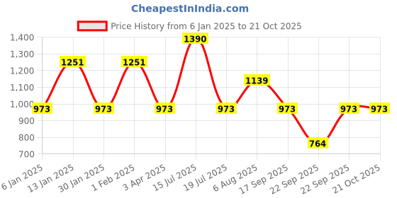 myntra.com IRUS by IDEE Women Square Sunglasses With UV Protected Lens irus by idee Price History Graph from 6 Jan 2025 to 20 Oct 2025