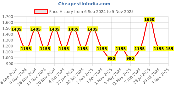 myntra.com IRUS by IDEE Women Square Sunglasses With UV Protected Lens irus by idee Price History Graph from 6 Sep 2024 to 4 Nov 2025