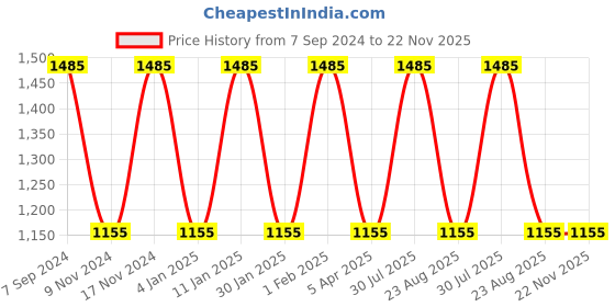 myntra.com IRUS by IDEE Women Square Sunglasses with UV Protected Lens irus by idee Price History Graph from 7 Sep 2024 to 22 Nov 2025