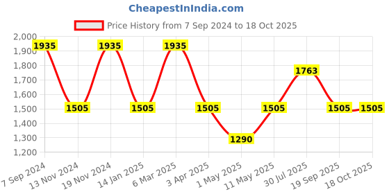 myntra.com IRUS by IDEE Women Square Sunglasses with UV Protected Lens irus by idee Price History Graph from 7 Sep 2024 to 16 Oct 2025