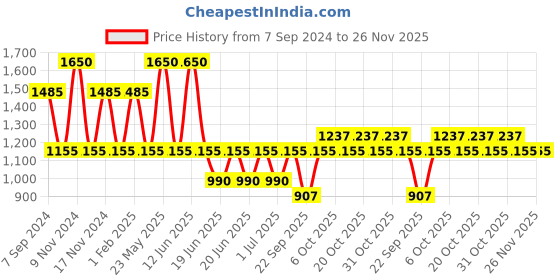 myntra.com IRUS by IDEE Women Square Sunglasses with UV Protected Lens irus by idee Price History Graph from 7 Sep 2024 to 26 Nov 2025