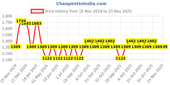 myntra.com IRUS by IDEE Women Square Sunglasses With UV Protected Lens irus by idee Price History Graph from 15 Nov 2024 to 22 Nov 2025