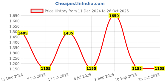 myntra.com IRUS by IDEE Women Square Sunglasses With UV Protected Lens irus by idee Price History Graph from 11 Dec 2024 to 26 Oct 2025