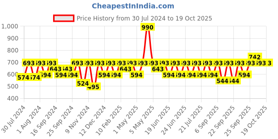 myntra.com IRUS by IDEE Women Square Sunglasses with UV Protected Lens IRS1208C2SG irus by idee Price History Graph from 30 Jul 2024 to 17 Oct 2025