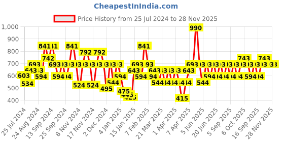 myntra.com IRUS by IDEE Women Square Sunglasses with UV Protected Lens IRS1208C3SG irus by idee Price History Graph from 25 Jul 2024 to 28 Nov 2025