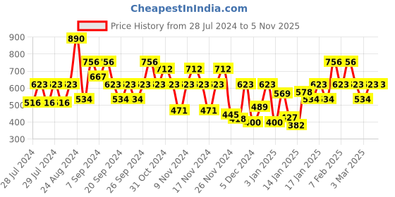 myntra.com IRUS by IDEE Women Square Sunglasses with UV Protected Lens IRS1211C2SG irus by idee Price History Graph from 28 Jul 2024 to 5 Nov 2025