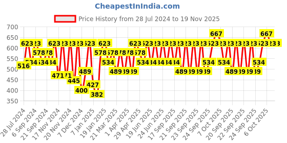 myntra.com IRUS by IDEE Women Square Sunglasses with UV Protected Lens IRS1213C4SG irus by idee Price History Graph from 28 Jul 2024 to 19 Nov 2025