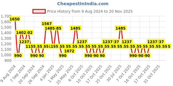 myntra.com IRUS by IDEE Women Square Sunglasses with UV Protected Lens IRS1237C4SG irus by idee Price History Graph from 9 Aug 2024 to 20 Nov 2025