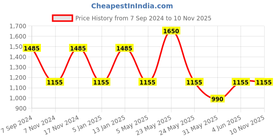 myntra.com IRUS by IDEE Women Square Sunglasses with UV Protected Lens IRS1241C5SG irus by idee Price History Graph from 7 Sep 2024 to 8 Nov 2025