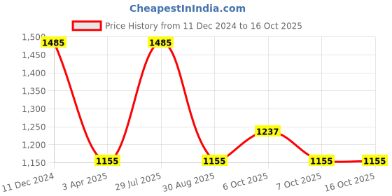 myntra.com IRUS by IDEE Women Square Sunglasses with UV Protected Lens IRS1246C3SG irus by idee Price History Graph from 11 Dec 2024 to 15 Oct 2025
