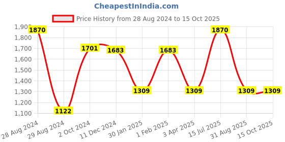 myntra.com IRUS by IDEE Women Square Sunglasses with UV Protected Lens IRS1247C1SG irus by idee Price History Graph from 28 Aug 2024 to 15 Oct 2025