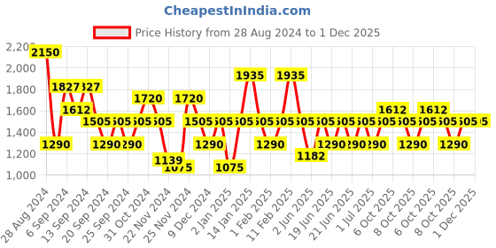 myntra.com IRUS by IDEE Women Square Sunglasses with UV Protected Lens IRS1252C4SG irus by idee Price History Graph from 28 Aug 2024 to 1 Dec 2025