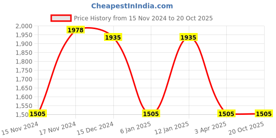 myntra.com IRUS by IDEE Women Square Sunglasses with UV Protected Lens IRS1254C4SG irus by idee Price History Graph from 15 Nov 2024 to 20 Oct 2025