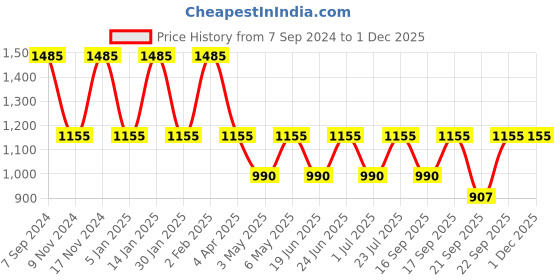 myntra.com IRUS by IDEE Women Sunglass With UV Protected Lens IRS1250C5SG irus by idee Price History Graph from 7 Sep 2024 to 30 Nov 2025
