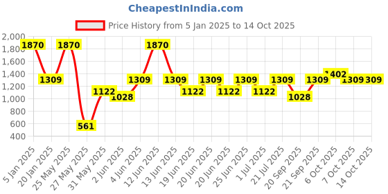 myntra.com IRUS by IDEE Women Wayfarer Sunglasses with UV Protected Lens IRS1132C4SG irus by idee Price History Graph from 5 Jan 2025 to 13 Oct 2025