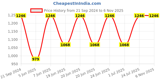 myntra.com IRUS by IDEE Women Wayfarer Sunglasses with UV Protected Lens IRS1195C1SG irus by idee Price History Graph from 21 Sep 2024 to 5 Nov 2025
