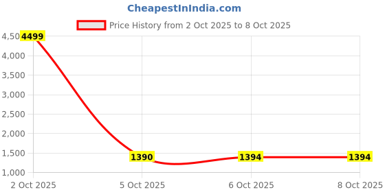 myntra.com IRVAAH Women Embroidered Sequinned Chanderi Silk Kurta with Trousers & Dupatta irvaah Price History Graph from 2 Oct 2025 to 8 Oct 2025