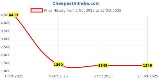 myntra.com IRVAAH Women Ethnic Motifs Embroidered Sequinned Kurta with Trousers & Dupatta irvaah Price History Graph from 1 Oct 2025 to 13 Oct 2025