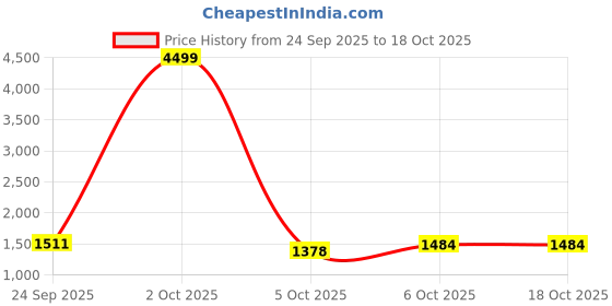 myntra.com IRVAAH Women Floral Embroidered Zari Kurta with Trousers & With Dupatta irvaah Price History Graph from 24 Sep 2025 to 17 Oct 2025