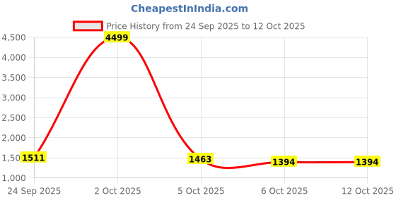 myntra.com IRVAAH Women Floral Printed Kurta with Trouser & Dupatta irvaah Price History Graph from 24 Sep 2025 to 11 Oct 2025